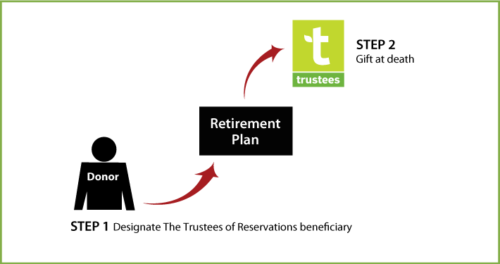Gifts from Retirement Plans at Death Thumbnail