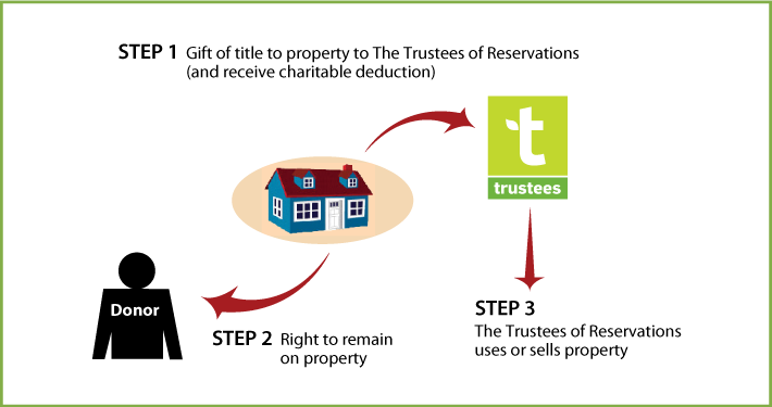 Gift of Personal Residence or Farm with Retained Life Estate Thumbnail