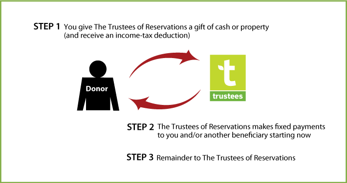 Immediate-Payment Charitable Gift Annuity Diagram. Description of image is listed below.