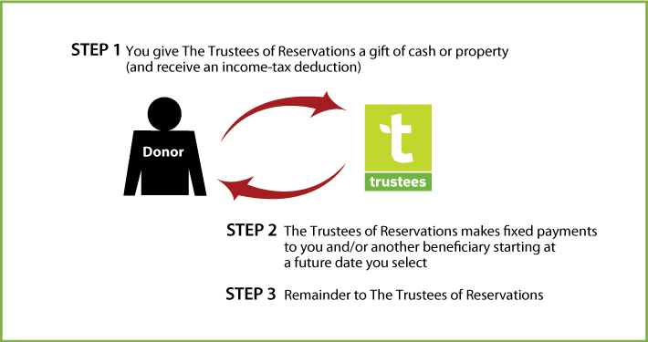 Deferred-Payment Charitable Gift Annuity Diagram. Description of image is listed below.