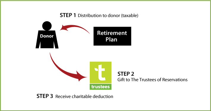 Gifts from Retirement Plans During Life Thumbnail