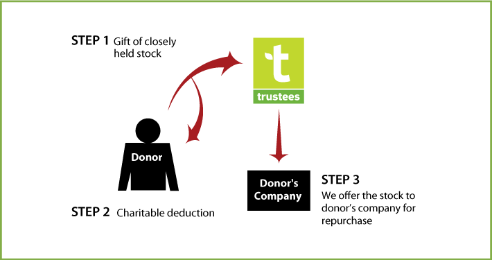 Closely Held Business Stock Diagram. Description of image is listed below.