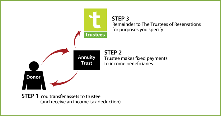 Charitable Remainder Annuity Trust Diagram. Description of image is listed below.