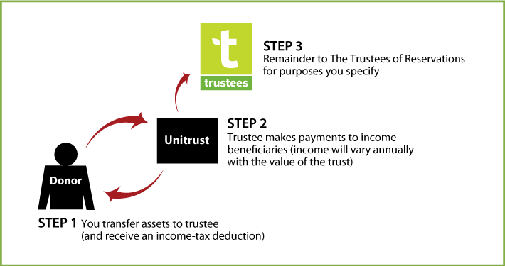 Charitable Remainder Unitrust Diagram. Description of image is listed below.